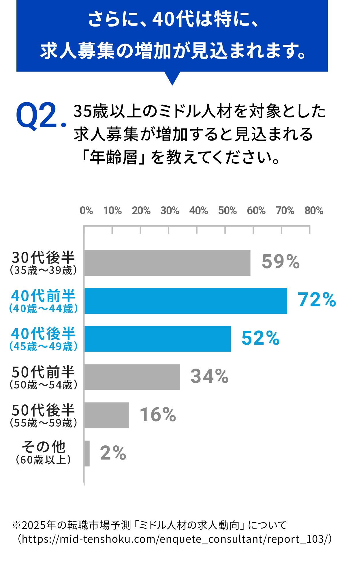 さらに、40代は特に、求人募集の増加が見込まれます。Q2.35歳以上のミドル人材を対象とした求人募集が増加すると見込まれる「年齢層」を教えてください。