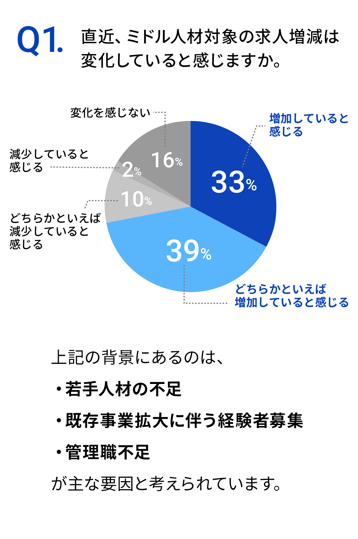 Q1.直近、ミドル人材対象の求人増減は変化していると感じますか。