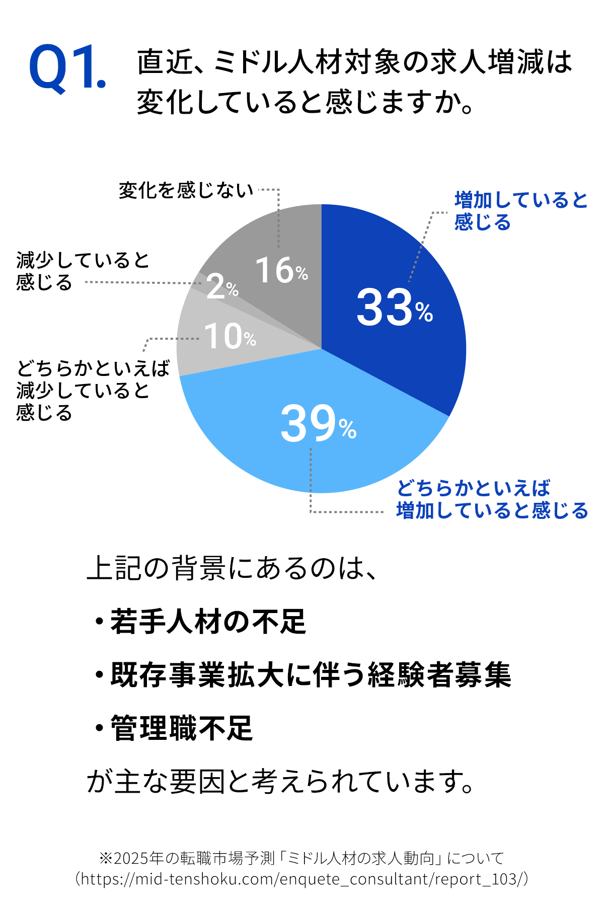 Q1.直近、ミドル人材対象の求人増減は変化していると感じますか。