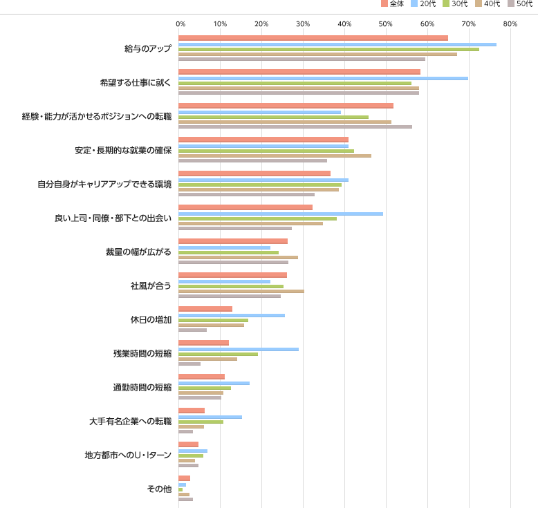 年代別グラフ