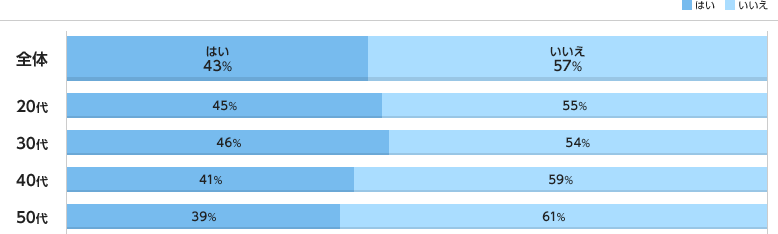 【はい】全体：43％、20代：45％、30代：46％、40代：41％、50代：39％【いいえ】全体：57％、20代：55％、30代：54％、40代：59％、50代：61％