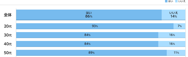 【ある】全体：86％、20代：93％、30代：84％、40代：84％、50代：89％【ない】全体：14％、20代：7％、30代：16％、40代：16％、50代：11％