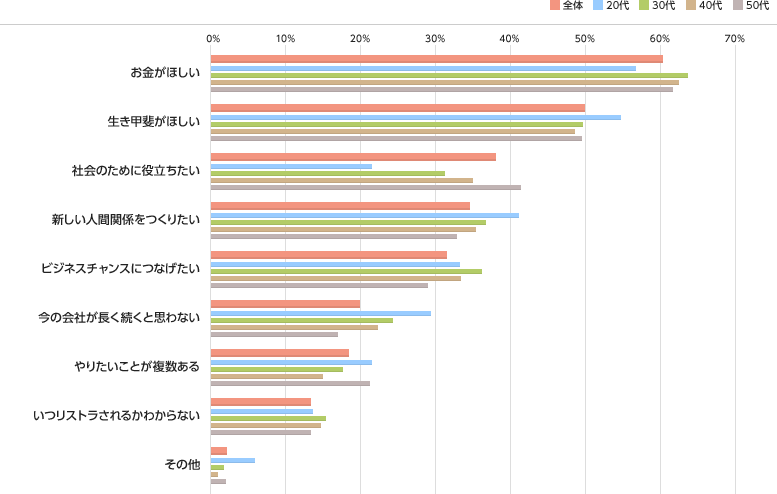 年代別グラフ