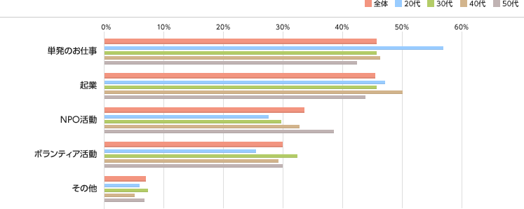 年代別グラフ