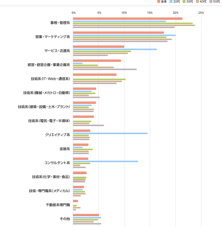 年代別グラフ