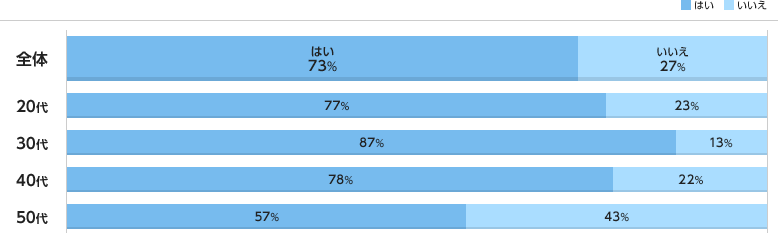 年代別グラフ