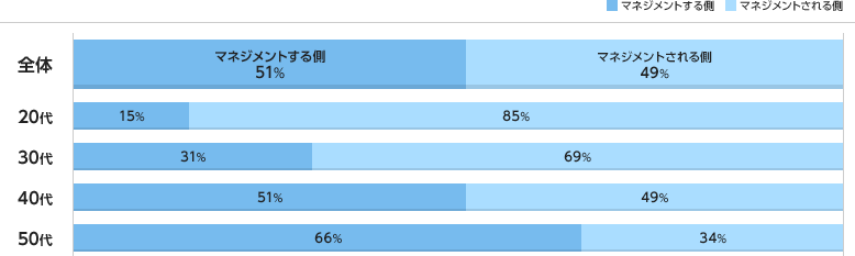 年代別グラフ