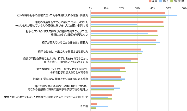 年代別グラフ