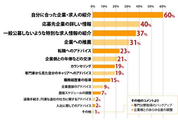 自分に合った企業・求人の紹介：60%、応募先企業の詳しい情報：40%、一般公募しないような特別な求人情報の紹介：37%、企業への推薦：31%、転職へのアドバイス：23%、企業側との年俸などの交渉：21%、カウンセリング：19%、専門家から見た自分のキャリアへのアドバイス：19%、職務経歴書の指導：15%、企業面接のアドバイス：9%、面接スケジュールの調整：7%、退職手続き、円満な退社の仕方に関するアドバイス：2%、入社に際してのアドバイス：2%、その他：1%、[その他のコメントより、]専門分野取得のバックアップ、企業様とのあらゆる面の調整