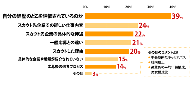 自分の経歴のどこを評価されているのか：39%、スカウト先企業での詳しい仕事内容：24%、スカウト先企業の具体的な待遇：22%、一般応募との違い：21%、スカウトした理由：20%、具体的な企業や職種が紹介されていない：15%、応募後の選考プロセス：14%、その他：3% [その他のコメントより]中長期的なキャリアパス、社内風土、従業員の平均年齢構成、男女構成比