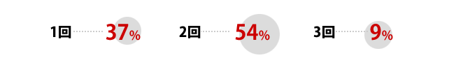 1回：37%、2回：54%、3回：9%