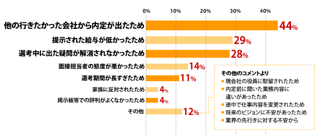 他の行きたかった会社から内定が出たため：44%、提示された給与が低かったため：29%、選考中に出た疑問が解消されなかったため：28%、面接担当者の態度が悪かったため：14%、選考期間が長すぎたため：11%、家族に反対されたため：4%、掲示板等での評判がよくなかったため：4%、その他：12%[その他のコメントより]現会社の役員に慰留されたため、内定前に聞いた業務内容に違いがあったため、途中で仕事内容を変更されたため、将来のビジョンに不安があったため、業界の先行きに対する不安から