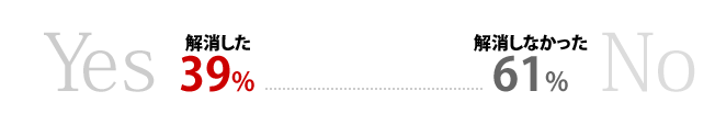 解消した：39%、解消しなかった：61%