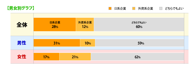 [男女別]全体、男性、女性、日系企業：28%、31%、17%、外資系企業：12%、10%、21%、どちらでもよい：60%、59%、62%