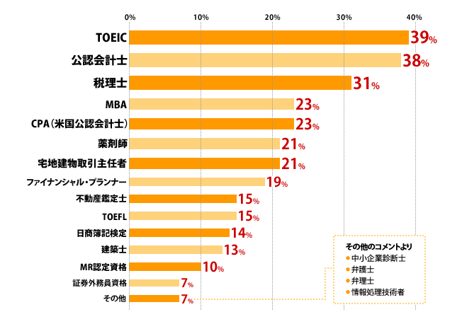 TOEIC：39%、公認会計士：38%、税理士：31%、MBA：23%、CPA（米国公認会計士）：23%、薬剤師：21%、宅地建物取引主任者：21%、ファイナンシャル・プランナー：19%、不動産鑑定士：15%、TOEFL：15%、日商簿記検定：14%、建築士：13%、MR認定資格：10%、証券外務員資格：7%、その他：7%＜その他のコメントより＞中小企業診断士、弁護士、弁理士、情報処理技術者