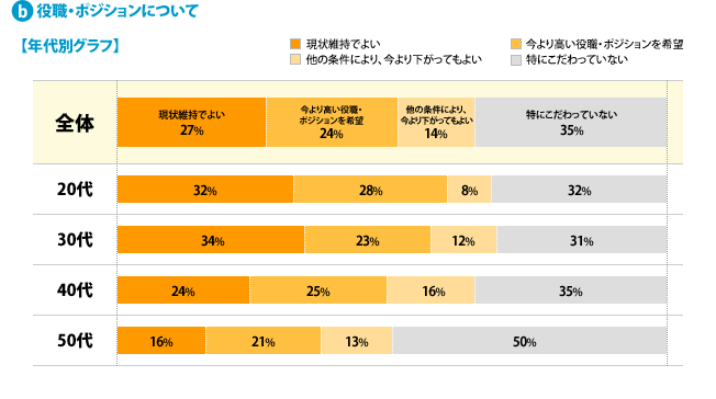 b)役職・ポジションについて[年代別グラフ]【現状維持でよい】全体：27%、20代：32%、30代：34%、40代：24%、50代：16%【今より高い役職・ポジションを希望】全体：24%、20代：28%、30代：23%、40代：25%、50代：21%【他の条件により、今より下がってもよい】全体：14%、20代：8%、30代：12%、40代：16%、50代：13%【特にこだわっていない】全体：35%、20代：32%、30代：31%、40代：35%、50代：50%