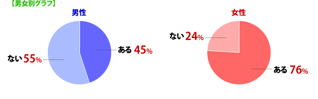 ＜男女別グラフ＞【男】ある：45%、ない：55%【女】ある：76%、ない：24%
