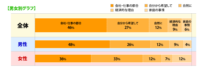 ＜男女別グラフ＞【会社・仕事の都合】全体：46%、男：48%、女：36%【自分から希望して】全体：27%、男：26%、女：33%【自然に】全体：12%、男：12%、女：12%【経済的な理由】全体：9%、男：9%、女：7%【家庭の事情】全体：6%、男：4%、女：12%