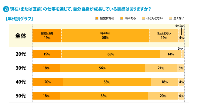 a）現在（または直前）の仕事を通じて、自分自身が成長している実感はありますか？---【年代別グラフ】[頻繁にある]全体：19%、20代：19%、30代：18%、40代：20%、50代：18%[時々ある]全体：58%、20代：65%、30代：56%、40代：58%、50代：58%[ほとんどない]全体：19%、20代：14%、30代：21%、40代：18%、50代：20%[全くない]全体：4%、20代：2%、30代：5%、40代：4%、50代：4%