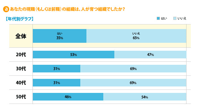 a）あなたの現職（もしくは前職）の組織は、人が育つ組織でしたか？---【年代別グラフ】[はい]全体：35%、20代：53%、30代：31%、40代：31%、50代：46%[いいえ]全体：65%、20代：47%、30代：69%、40代：69%、50代：54%