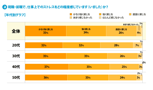 a）現職・前職で、仕事上でのストレスをどの程度感じています（いました）か？---【年代別グラフ】[かなり強く感じる]全体：35%、20代：32%、30代：35%、40代：37%、50代：36%[強く感じる]全体：34%、20代：32%、30代：35%、40代：35%、50代：35%[適度に感じる]全体：26%、20代：28%、30代：26%、40代：25%、50代：24%[あまり感じなかった]全体：4%、20代：7%、30代：3%、40代：3%、50代：3%[ほとんど感じなかった]全体：1%、20代：1%、30代：1%、40代：0%、50代：2%