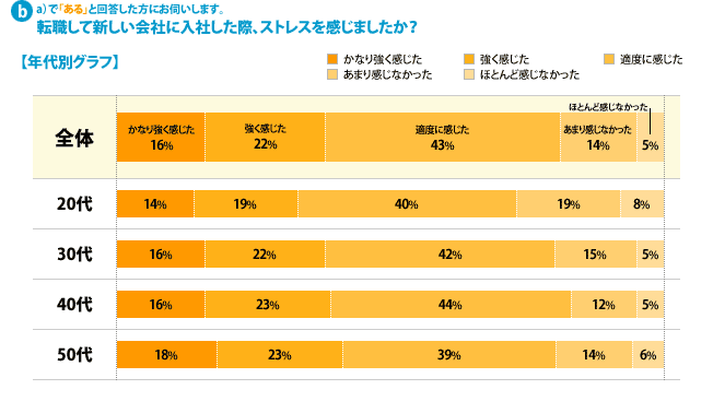  b）aで「ある」と回答した方にお伺いします。転職して新しい会社に入社した際、ストレスを感じましたか？---[かなり強く感じた]全体：16%、20代：14%、30代：16%、40代：16%、50代：18%[強く感じた]全体：22%、20代：19%、30代：22%、40代：23%、50代：23%[適度に感じた]全体：43%、20代：40%、30代：42%、40代：44%、50代：39%[あまり感じなかった]全体：14%、20代：19%、30代：15%、40代：12%、50代：14%[ほとんど感じなかった]全体：5%、20代：8%、30代：5%、40代：5%、50代：6%