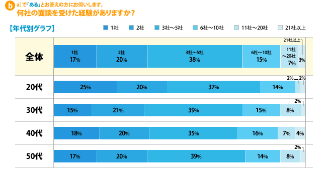 b）aで「ある」とお答えの方にお伺いします。何社の面談を受けた経験がありますか？---[1社]全体：17%、20代：25%、30代：15%、40代：18%、50代：17%[2社]全体：20%、20代：20%、30代：21%、40代：20%、50代：20%[3社～5社]全体：38%、20代：37%、30代：39%、40代：35%、50代：39%[6社～10社]全体：15%、20代：14%、30代：15%、40代：16%、50代：14%[11社～20社]全体：7%、20代：2%、30代：8%、40代：7%、50代：8%[21社以上]全体：3%、20代：2%、30代：2%、40代：4%、50代：2%