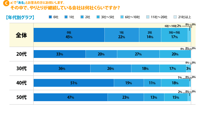 c）aで「ある」とお答えの方にお伺いします。その中で、やりとりが継続している会社は何社くらいですか？---[0社]全体：45%、20代：33%、30代：36%、40代：51%、50代：47%[1社]全体：22%、20代：20%、30代：26%、40代：19%、50代：23%[2社]全体：14%、20代：27%、30代：18%、40代：11%、50代：13%[3社～5社]全体：17%、20代：20%、30代：17%、40代：18%、50代：15%[6社～10社]全体：2%、20代：0%、30代：3%、40代：1%、50代：2%[11社～20社]全体：0%、20代：0%、30代：0%、40代：0、50代：0%[21社以上]全体：0%、20代：0%、30代：0%、40代：0、50代：0%