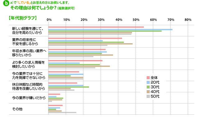 b）aで「している」とお答えの方にお伺いします。その理由は何でしょうか？（複数選択可）---【年代別グラフ】