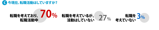 c）今現在、転職活動はしていますか？---転職を考えており、転職活動中：70%、転職を考えているが、活動はしていない：27%、転職を考えていない：3%