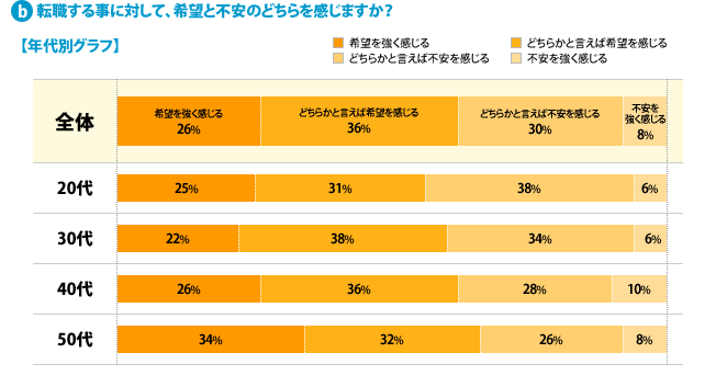 b） 転職する事に対して、希望と不安のどちらを感じますか？---[希望を強く感じる]全体：26%、20代：25%、30代：22%、40代：26%、50代：34%[どちらかと言えば希望を感じる]全体：36%、20代：31%、30代：38%、40代：36%、50代：32%[どちらかと言えば不安を感じる]全体：30%、20代：38%、30代：34%、40代：28%、50代：26%[不安を強く感じる]全体：8%、20代：6%、30代：6%、40代：10%、50代：8%