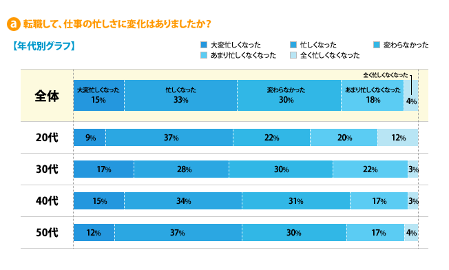 a）転職して、忙しさに変化はありましたか？---[大変忙しくなった]全体：15%、20代：9%、30代：17%、40代：15%、50代：12%[忙しくなった]全体：33%、20代：37%、30代：28%、40代：34%、50代：37%[変わらなかった]全体：30%、20代：22%	、30代：30%、40代：31%、50代：30%[あまり忙しくなくなった]全体：18%、20代：20%、30代：22%、40代：17%、50代：17%[全く忙しくなくなった]全体：4%、20代：12%、30代：3%、40代：3%、50代：4%