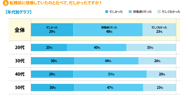 b）転職前に想像していたのと比べて、忙しかったですか？---[忙しかった]全体：29%、20代：25%、30代：30%、40代：29%、50代：30%[想像通りだった]全体：48%、20代：40%、30代：44%、40代：51%、50代：47%[忙しくなかった]全体：23%、20代：35%、30代：26%、40代：20%、50代：23%
