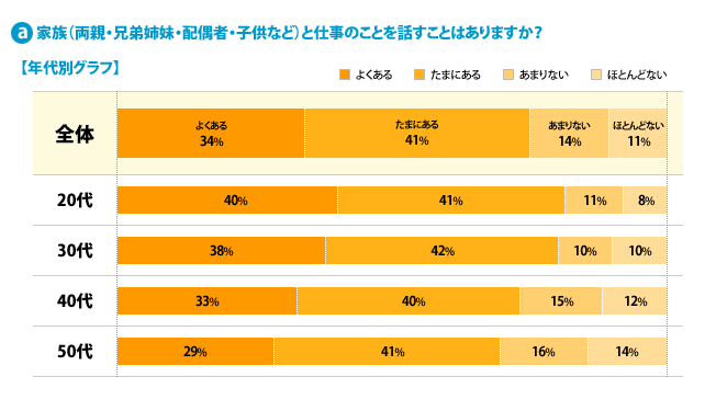 a）家族（両親・兄弟姉妹・配偶者・子供など）と仕事のことを話すことはありますか？---【年代別グラフ】[よくある]全体：34%、20代：40%、30代：38%、40代：33%、50代：29%[たまにある]全体：41%、20代：41%、30代：42%、40代：40%、50代：41%[あまりない]全体：14%、20代：11%、30代：10%、40代：15%、50代：16%[ほとんどない]全体：11%、20代：8%、30代：10%、40代：12%、50代：14%