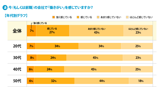 a) 今（もしくは前職）の会社で『働きがい』を感じていますか？---【年代別グラフ】[強く感じている]全体：7%、20代：7%、30代：8%、40代：6%、50代：6%[感じている]全体：27%、20代：34%、30代：24%、40代：24%、50代：32%[あまり感じていない]全体：43%、20代：34%、30代：45%、40代：45%、50代：44%[ほとんど感じていない]全体：23%、20代：25%、30代：23%、40代：25%、50代：18%