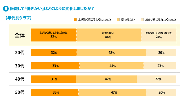 a) 転職して『働きがい』はどのように変化しましたか？---【年代別グラフ】[より強く感じるようになった]全体：32%、20代：32%、30代：33%、40代：31%、50代：33%[変わらない]全体：44%、20代：48%、30代：44%、40代：42%、50代：47%[あまり感じられなくなった]全体：24%、20代：20%、30代：23%、40代：27%、50代：20%