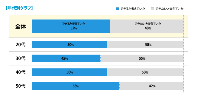 【年代別グラフ】[できると考えていた]	全体：52%、20代:50%、30代：45%、40代：50%、50代：58%[できないと考えていた]	全体：48%、20代:50%、30代：55%、40代：50%、50代：42%