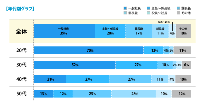 【年代別グラフ】[一般社員]全体：39%、20代：70%、30代：52%、40代：21%、50代：13%[主任～係長級]全体：20%、20代：13%、30代：27%、40代：27%、50代：12%[課長級]全体：17%、20代：4%、30代：10%、40代：27%、50代：25%[部長級]全体：11%、20代：2%、30代：2%、40代：11%、50代：28%[役員～社長]全体：4%、20代：0%、30代：3%、40代：4%、50代：10%[その他]全体：10%、20代：11%、30代：6%、40代：10%、50代：12%