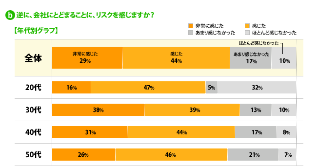 b) 逆に、会社にとどまることに、リスクを感じますか？---【年代別グラフ】[非常に感じた]全体：29%、20代：16%、30代：38%、40代：31%、50代：26%[感じた]全体：44%、20代：47%、30代：39%、40代：44%、50代：46%[あまり感じなかった]全体：17%、20代：5%、30代：13%、40代：17%、50代：21%[ほとんど感じない]全体：10%、20代：32%、30代：10%、40代：8%、50代：7%
