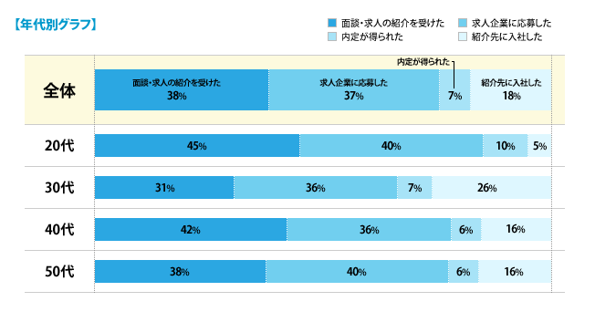 【年代別グラフ】[面談・求人の紹介を受けた]全体：38%、20代：45%、30代：31%、40代：42%、50代：38%[求人企業に応募した]全体：37%、20代：40%、30代：36%、40代：36%、50代：40%[内定が得られた]全体：7%、20代：10%、30代：7%、40代：6%、50代：6%[紹介先に入社した]全体：18%、20代：5%、30代：26%、40代：16%、50代：16%
