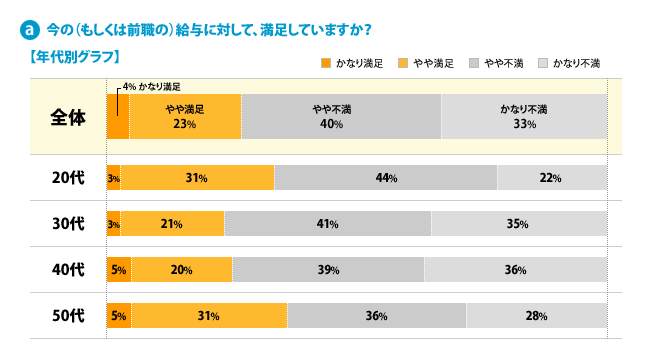 （a）今の（もしくは前職の）給与に対して、満足していますか？---【年代別グラフ】[かなり満足]全体：4%、20代：3%、30代：3%、40代：5%、50代：5%、[やや満足]全体：23%、20代：31%、30代：21%、40代：20%、50代：31%、[やや不満]全体：40%、20代：44%、30代：41%、40代：39%、50代：36%、[かなり不満]全体：33%、20代：22%、30代：35%、40代：36%、50代：28%