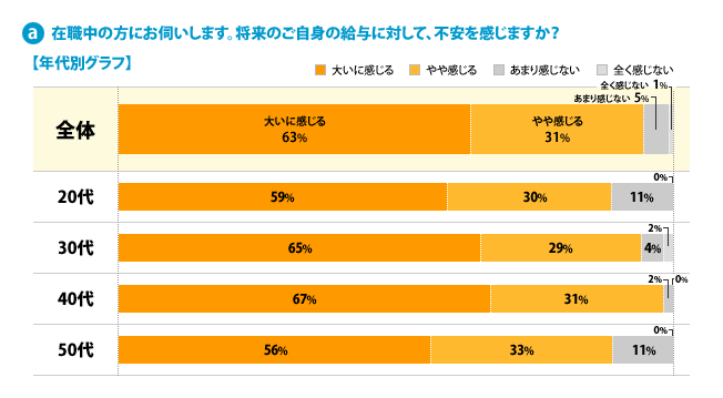 （a）在職中の方にお伺いします。将来のご自身の給与に対して、不安を感じますか？---【年代別グラフ】[大いに感じる]全体：63%、20代：59%、30代：65%、40代：67%、50代：56%、[やや感じる]全体：31%、20代：30%、30代：29%、40代：31%、50代：33%、[あまり感じない]全体：5%、20代：11%、30代：4%、40代：2%、50代：11%、[全く感じない]全体：1%、20代：0%、30代：2%、40代：0%、50代：0%