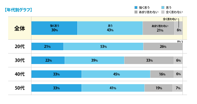 【年代別グラフ】[強く思う]全体：30%、20代：21%、30代：22%、40代：33%、50代：33%[思う]全体：43%、20代：53%、30代：39%、40代：45%、50代：41%[あまり思わない]全体：21%、20代：26%、30代：33%、40代：16%、50代：19%[全く思わない]全体：6%、20代：0%、30代：6%、40代：6%、50代：7%
