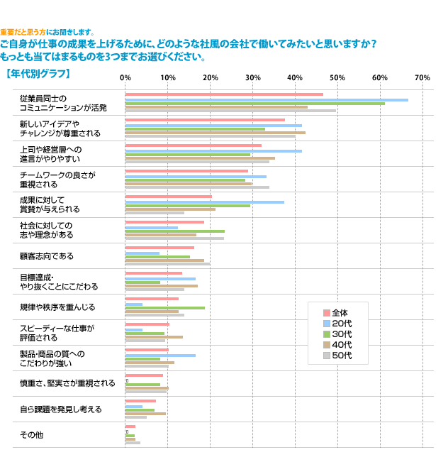 重要だと思う方にお聞きします。ご自身が仕事の成果を上げるために、どのような社風の会社で働いてみたいと思いますか？もっとも当てはまるものを3つまでお選びください。---【年代別グラフ】