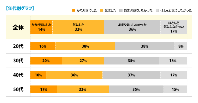 【年代別グラフ】