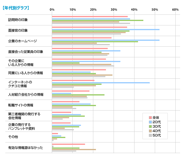 【年代別グラフ】