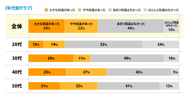 【年代別グラフ】