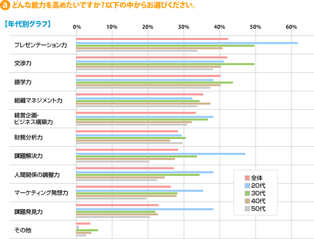 a.どんな能力を高めたいですか？以下の中からお選びください。【年代別グラフ】