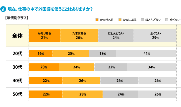 a：現在、仕事の中で外国語を使うことはありますか？【年代別グラフ】[かなりある]全体：21%、20代：16%、30代：20%、40代：22%、50代：22%、[たまにある]全体：26%、20代：25%、30代：24%、40代：26%、50代：28%、[ほとんどない]全体：24%、20代：18%、30代：22%、40代：26%、50代：24%、[全くない]全体：29%、20代：41%、30代：34%、40代：26%、50代：26%