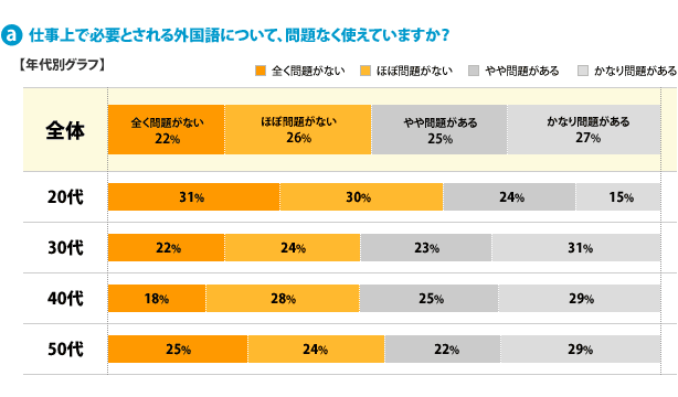 a：仕事上で必要とされる外国語について、問題なく使えていますか？【年代別グラフ】[全く問題がない]全体：22%、20代：31%、30代：22%、40代：18%、50代：25%、[ほぼ問題がない]全体：26%、20代：30%、30代：24%、40代：28%、50代：24%、[やや問題がある]全体：25%、20代：24%、30代：23%、40代：25%、50代：22%、[かなり問題がある]全体：27%、20代：15%、30代：31%、40代：29%、50代：29%
